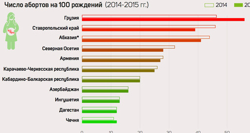 'Number of abortions In the Caucasus'. Infographic prepared by the 'Caucasian Knot'. 